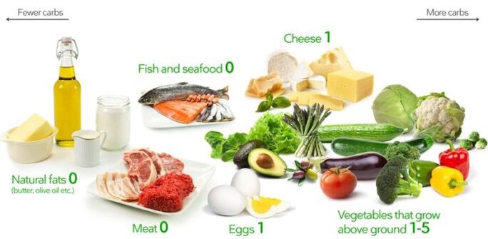 Keto dietni izdelki vsebujejo malo ogljikovih hidratov ter veliko maščob in beljakovin.